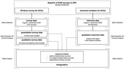 Stress experiences of healthcare assistants in family practice at the onset of the COVID-19 pandemic: a mixed methods study